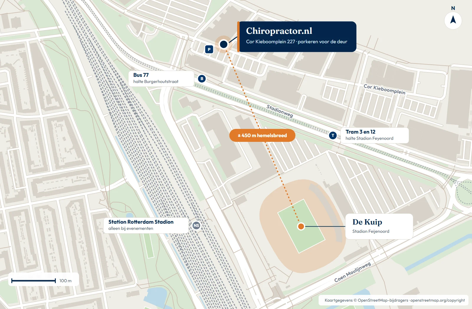 Map of the area around De Kuip in Rotterdam-Zuid: Chiropractor.nl at Cor Kieboomplein 227 with parking right outside, the Burgerhoutstraat bus stop (bus 77), the Stadion Feyenoord tram stop (trams 3 and 12) and Rotterdam Stadion station. De Kuip is about 450 metres south of the practice as the crow flies.