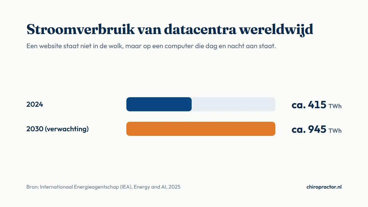 Staafgrafiek: datacentra wereldwijd gebruikten in 2024 circa 415 terawattuur stroom; het IEA verwacht circa 945 terawattuur in 2030