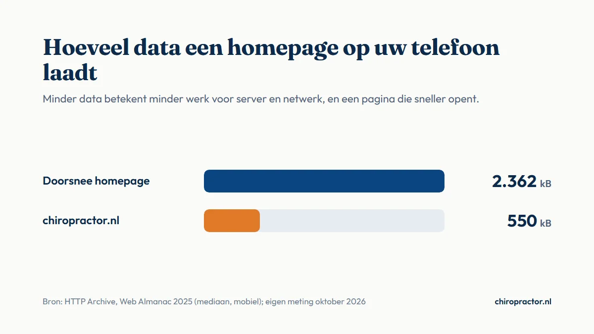Staafgrafiek: de homepage van chiropractor.nl laadt 550 kilobyte op een telefoon, een doorsnee mobiele homepage 2.362 kilobyte