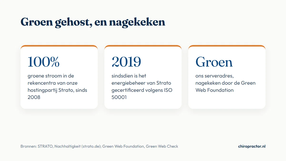 Drie feiten over de hosting van chiropractor.nl: Strato gebruikt sinds 2008 100 procent groene stroom, het energiebeheer is sinds 2019 gecertificeerd volgens ISO 50001 en de Green Web Foundation registreert ons serveradres als groen
